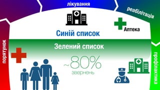 порятунок лікування
реабілітація
профілактика
~80%
Синій список
Аптека
звернень
Зелений список
 