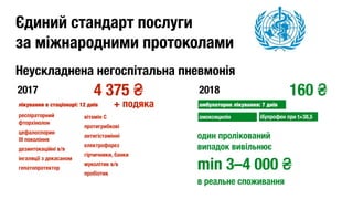 Єдиний стандарт послуги 
за міжнародними протоколами
лікування в стаціонарі: 12 днів
2017 2018
респіраторний
фторхінолон
цефалоспорин 
III покоління
дезинтокаційні в/в
інгаляції з декасаном
гепатопротектор
вітамін С
протигрибкові
антигістамінні
електрофорез
гірчичники, банки
муколітик в/в
пробіотик
амбулаторне лікування: 7 днів
амоксицилін ібупрофен при t>38,5
160 ₴
+ подяка
один пролікований 
випадок вивільнює 
min 3–4 000 ₴ 
в реальне споживання
4 375 ₴
Неускладнена негоспітальна пневмонія
 