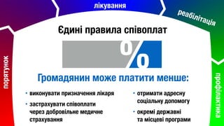 порятунок лікування
реабілітація
профілактика
• виконувати призначення лікаря
• застрахувати співоплати 
через добровільне медичне
страхування
• отримати адресну 
соціальну допомогу
• окремі державні 
та місцеві програми
Громадянин може платити менше:
%
Єдині правила співоплат
 