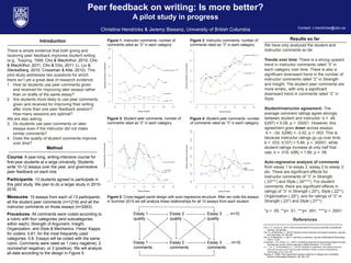 Peer feedback on writing: Is more better?
A pilot study in progress
Christina Hendricks & Jeremy Biesanz, University of British Columbia
Figure 1: Instructor comments: number of
comments rated as “2” in each category
Figure 3: Student peer comments: number of
comments rated as “2” in each category
1st
Method
Course: A year-long, writing-intensive course for
first-year students at a large university. Students
write 10-12 essays over the year, and give/receive
peer feedback on each one.
Participants: 13 students agreed to participate in
this pilot study. We plan to do a larger study in 2015-
2016.
Measures: 10 essays from each of 13 participants;
all the student peer comments (n=1218) and all the
instructor comments on those essays (n=3263).
Procedures: All comments were coded according to
a rubric with four categories (and subcategories
within each): Strength of Argument, Insight,
Organization, and Style & Mechanics. Fleiss’ Kappa
for coders: 0.61; for the most frequently used
categories: 0.8. Essays will be coded with the same
rubric. Comments were rated as 1 (very negative), 2
(somewhat negative), or 3 (positive). We will analyze
all data according to the design in Figure 5.
Introduction
There is ample evidence that both giving and
receiving peer feedback improves student writing
(e.g., Topping, 1998; Cho & MacArthur, 2010; Cho
& MacArthur, 2011; Cho & Cho, 2011; Li, Liu &
Steckelberg, 2010, Crossman & Kite, 2012). This
pilot study addresses two questions for which
there isn’t yet a great deal of research evidence:
1. How do students use peer comments given
and received for improving later essays rather
than on drafts of the same essay?
2. Are students more likely to use peer comments
given and received for improving their writing
after more than one peer feedback session?
How many sessions are optimal?
We are also asking:
3. Do students use peer comments on later
essays even if the instructor did not make
similar comments?
4. Does the quality of student comments improve
over time?
Contact: c.hendricks@ubc.ca
Essay 1
quality
Essay 2
quality
Essay 3 … n=10
quality
Essay 1
comments
Essay 2
comments
Essay 3 … n=10
comments
Figure 5: Cross-lagged panel design with auto-regressive structure. After we code the essays
in Summer 2015 we will analyze these relationships for all 10 essays from each student
Figure 2: Instructor comments: number of
comments rated as “3” in each category
Figure 4: Student peer comments: number
of comments rated as “3” in each category
0 2 4 6 8 10 12
024681012
Essay Number
InstructorNumberofComments
Argument Strength
Style
Insight
Organization
0 2 4 6 8 10 12
012345
Essay Number
InstructorNumberofComments
Argument Strength
Style
Insight
Organization
0 2 4 6 8 10 12
01234
Essay Number
StudentNumberofComments
Argument Strength
Style
Insight
Organization
0 2 4 6 8 10 12
0.00.51.01.52.02.53.0 Essay Number
StudentNumberofComments
Argument Strength
Style
Insight
Organization
.31***
.11**
.08**
-.28**
-.04*
-.16**
.19**
Results so far
We have only analyzed the student and
instructor comments so far.
Trends over time: There is a strong upward
trend in instructor comments rated “3” in
each category over time. There is also a
significant downward trend in the number of
instructor comments rated “2” in Strength
and Insight. The student peer comments are
more erratic, with only a significant
downward trend in comments rated “2” in
Style.
Student/instructor agreement: The
average comment ratings agree strongly
between student and instructor: b = .48,
t(297) = 5.08, p < .00001. However, this
agreement goes down across essays:
b = -.04, t(296) = -3.02, p = .003. This is
because instructor ratings go up over time,
b = .033, t(107) = 5.84, p < .00001, while
student ratings increase at only half that
rate, b = .016, t(86) = 1.89, p = .06.
Auto-regressive analysis of comments
from essay 1 to essay 2, essay 2 to essay 3,
etc. There are significant effects for
instructor comments of “3” in Strength
(.33***) and Style (.34****). For student
comments, there are significant effects in
ratings of “3” in Strength (.20*), Style (.22**),
Organization (.20*), and for ratings of “2” in
Strength (.23*) and Style (.27**).
*p < .05, **p< .01, ***p< .001, ****p < .0001
References
Cho, Y. H., & Cho, K. (2011). Peer reviewers learn from giving comments. Instructional
Science, 39, 629-643.
Cho, K., & MacArthur, C. (2010). Student revision with peer and expert reviewing, Learning
and Instruction, 20, 328-338.
Cho, K. & MacArthur, C. (2011). Learning by reviewing, Journal of Educational Psychology,
103(1), 73-84.
Crossman, J. M., & Kite, S. L. (2012). Facilitating improved writing among students through
directed peer review, Active Learning in Higher Education, 13, 219-229.
Li, L., Liu, X., & Steckelberg, A. L. (2010). Assessor or assessee: How student learning
improves by giving and receiving peer feedback. British Journal of Educational
Technology, 41(3), 525–536.
Topping, K. (1998). Peer assessment between students in colleges and universities.
Review of Educational Research, 68, 249- 276.
 