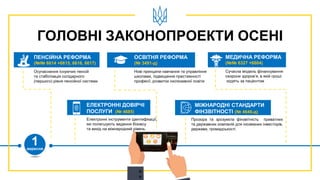 ГОЛОВНІ ЗАКОНОПРОЕКТИ ОСЕНІ
ПЕНСІЙНА РЕФОРМА
(№№ 6614 +6615, 6616, 6617)
Осучаснення існуючих пенсій
та стабілізація солідарного
(першого) рівня пенсійної системи
МЕДИЧНА РЕФОРМА
(№№ 6327 +6604)
Сучасна модель фінансування
охорони здоров’я, в якій гроші
ходять за пацієнтом
1вересня
ОСВІТНЯ РЕФОРМА
(№ 3491-д)
Нові принципи навчання та управління
школами, підвищення престижності
професії, розвиток інклюзивної освіти
МІЖНАРОДНІ СТАНДАРТИ
ФІНЗВІТНОСТІ (№ 4646-д)
Прозора та зрозуміла фінзвітність приватних
та державних компаній для іноземних інвесторів,
держави, громадськості
ЕЛЕКТРОННІ ДОВІРЧІ
ПОСЛУГИ (№ 4685)
Електронні інструменти ідентифікації,
які полегшують ведення бізнесу
та вихід на міжнародний рівень
 