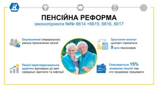 ПЕНСІЙНА РЕФОРМА
законопроекти №№ 6614 +6615, 6616, 6617
Зростання виплат
цьогоріч торкнеться
9 млн пенсіонерів
Осучаснення (перерахунок)
раніше призначених пенсій
Пенсії переглядатимуться
щорічно відповідно до змін
середньої зарплати та інфляції
Скасовується 15%
зниження пенсій тим,
хто продовжує працювати
 