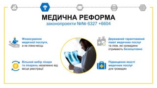 МЕДИЧНА РЕФОРМА
законопроекти №№ 6327 +6604
Фінансування
медичної послуги,
а не ліжко-місць
Державний гарантований
пакет медичних послуг
та ліків, які громадяни
отримають безкоштовно
Вільний вибір лікаря
та лікарень незалежно від
місця реєстрації
Підвищення якості
медичних послуг
для громадян
 