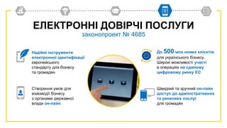 ЕЛЕКТРОННІ ДОВІРЧІ ПОСЛУГИ
законопроект № 4685
Надійні інструменти
електронної ідентифікації
європейського
стандарту для бізнесу
та громадян
До 500 млн нових клієнтів
для українського бізнесу.
Широкі можливості участі
в операціях на єдиному
цифровому ринку ЄС
Створення умов для
взаємодії бізнесу
з органами державної
влади он-лайн
Швидкий та зручний он-лайн
доступ до адміністративних
та ринкових послуг
для громадян
 