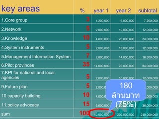 180  ล้านบาท (75%) key areas % year 1 year 2 subtotal 1.Core group  3 1,200,000 6,000,000 7,200,000 2.Network  5 2,000,000 10,000,000 12,000,000 3.Knowledge  10 4,000,000 20,000,000 24,000,000 4.System instruments  5 2,000,000 10,000,000 12,000,000 5.Management Information System  7 2,800,000 14,000,000 16,800,000 6.Pilot provinces  35 14,000,000 70,000,000 84,000,000 7.KPI for national and local agencies  5 2,000,000 10,000,000 12,000,000 9.Future plan 5 2,000,000 10,000,000 12,000,000 10.capacity building 10 4,000,000 20,000,000 24,000,000 11.policy advocacy 15 6,000,000 30,000,000 36,000,000 sum 100 40,000,000 200,000,000 240,000,000 