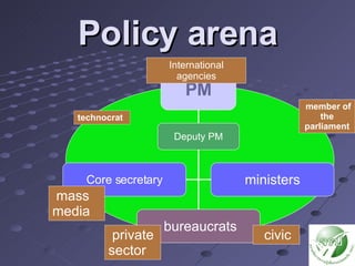 Policy arena technocrat mass media civic  private sector International agencies member of the parliament PM Deputy PM bureaucrats Core secretary ministers 
