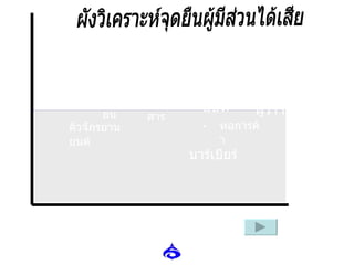 06/04/09 อำนาจต่อรอง ความใส่ใจต่อความปลอดภัย หอการค้า บาร์เบียร์ ผู้ว่าฯ ตำรวจ โรงเรียน สาธารณสุข คิวจักรยานยนต์ อปท . หมวดการทางฯ ผู้บาดเจ็บและครอบครัว ขนส่ง จว . ธุรกิจรถโดยสาร ผังวิเคราะห์จุดยืนผู้มีส่วนได้เสีย สื่อมวลชน 