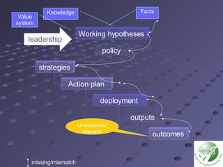 Facts missing/mismatch Unexpected relevant  Value system leadership Working hypotheses policy strategies Action plan deployment outputs outcomes Knowledge 