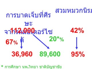 การบาดเจ็บที่ศีรษะ จากรถมอเตอร์ไซด์  112,000 42 % สวมหมวกนิรภัย  95 % 36,960 67 % 89,600 20* % *  การศึกษา นพ . วิทยา ชาติบัญชาชัย รพ . ศูนย์ขอนแก่น  