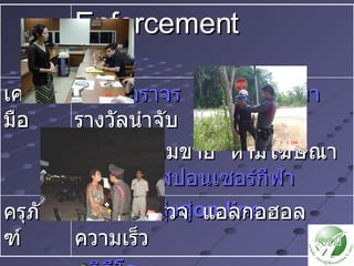 Enforcement เครื่องมือ ศาลจราจร  บทลงโทษเมา   รางวัลนำจับ  สุรา ... ห้ามขาย  ห้ามโฆษณา  คำเตือน  สปอนเซอร์กีฬา  ตัดแต้มมุ่งสู่ on line ครุภัณฑ์ เครื่องตรวจ  แอลกอฮอล ความเร็ว  วิดีโอ  