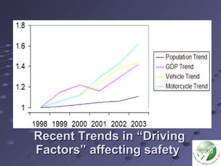 Recent Trends in “Driving Factors” affecting safety  