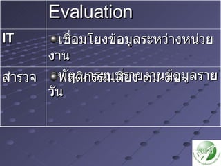Evaluation IT เชื่อมโยงข้อมูลระหว่างหน่วยงาน พัฒนาระบบรายงานข้อมูลรายวัน สำรวจ พฤติกรรมเสี่ยง ๓ม ๑ข 