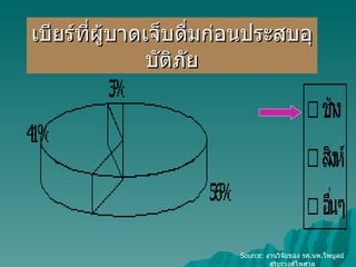 เบียร์ที่ผู้บาดเจ็บดื่มก่อนประสบอุบัติภัย Source:  งานวิจัยของ รศ . นพ . ไพบูลย์ สุริยะวงศ์ไพศาล 