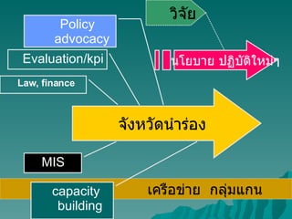 จังหวัดนำร่อง MIS Evaluation/kpi  Policy advocacy วิจัย นโยบาย ปฏิบัติใหม่ๆ เครือข่าย  กลุ่มแกน   capacity building Law, finance 