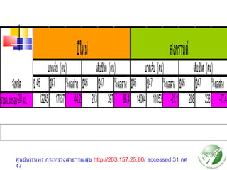 ศูนย์นเรนทร กระทรวงสาธารณสุข  http :// 203.157.25.80 /   accessed 31  กค  47 