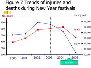 Figure 7 Trends of injuries and deaths during New Year festivals 2000 2005 2004 2003 2002 2001 tsunami death injury No. injured No. death 