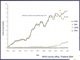 WHO country office, Thailand 2004 Adult per capita consumption (age 15+) 