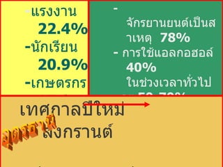- แรงงาน  22.4% - นักเรียน  20.9% - เกษตรกร  17.0 % -  จักรยานยนต์เป็นสาเหตุ  78%  -  การใช้แอลกอฮอล์  40%  ในช่วงเวลาทั่วไป   และ  50-70%  ในช่วงเทศกาล -  การไม่สวมหมวกนิรภัยถึง  90%  เทศกาลปีใหม่  สงกรานต์ ลดเจ็บจาก 898 เป็น 662 และตายจาก 22 เป็น 13 เมื่อปีใหม่  2547 อุดรธานี 