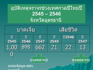 อุบัติเหตุจราจรช่วงเทศกาลปีใหม่ปี  2545 – 2546 จังหวัดอุดรธานี  แหล่งข้อมูล - สสจ . อุดรธานี ทุนสสส / จรป ทุนสสส / จรป บาดเจ็บ เสียชีวิต ปี  2545 ปี  2546 ปี  2547 ปี  2545 ปี 2546 ปี  2547 1,000 898 662 21 22 13 