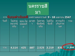 นครราชสีมา การ จับกุมดำเนินคดี  เทศกาลสงกรานต์  9 - 18  เมษายน  2547  วันที่ ไม่สวมหมวกนิรภัย จยย . ไม่ปลอดภัย เมาสุรา ไม่คาดเข็มขัดนิรภัย ไม่มีใบขับขี่ ความเร็วเกินกำหนด รวม รวม 4,114 425 687 2,525 3,219 838 11,808 