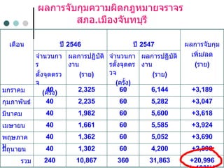 ผลการจับกุมความผิดกฎหมายจราจร  สภอ . เมืองจันทบุรี เดือน ปี  2546 ปี  2547 ผลการจับกุม เพิ่ม / ลด ( ราย ) จำนวนการ ตั้งจุดตรวจ ( ครั้ง ) ผลการปฏิบัติงาน ( ราย ) จำนวนการตั้งจุดตรวจ ( ครั้ง ) ผลการปฏิบัติงาน ( ราย ) มกราคม 40 2,325 60 6,144 +3,189 กุมภาพันธ์ 40 2,235 60 5,282 +3,047 มีนาคม 40 1,982 60 5,600 +3,618 เมษายน 40 1,661 60 5,585 +3,924 พฤษภาคม 40 1,362 60 5,052 +3,690 มิถุนายน 40 1,302 60 4,200 +2,898 รวม 240 10,867 360 31,863 +20,996(+193 % ) 