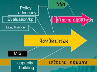 จังหวัดนำร่อง MIS Evaluation/kpi  Policy advocacy วิจัย นโยบาย ปฏิบัติใหม่ๆ เครือข่าย  กลุ่มแกน   capacity building Law, finance 