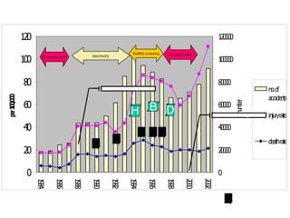Economic crisis recovery Bubble economy Economic crisis MOPH Thailand Health Profile 1997-1998; www.police.go.th D B H Enforce: H=helmet; B=seat belt; D=drink drive Trends of traffic injury in Thailand 1984-2002 Coordinating bodies = Action plan Coordinating bodies 