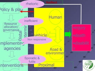 injury death disability Human vehicle  Road &  environment  Resource  allocation/ governance Implementing  agencies Interventions Policy & plan Proximal determinants Distal determinants feedback rhetoric inefficient Non responsive Sporadic & futile 