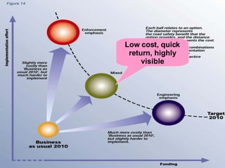 Low cost, quick return, highly visible 