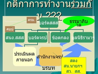 กติกาการทำงาน ร่วมกัน  ??? บริบท ศอปถ ครม . ธรรมาภิบาล สตง สน . นายกฯ  สว .  สส . บอร์ดสสส . สนง . สสส บอร์ดจรป ข้อตกลง ประเมินผล ภายนอก มูลนิธิรามาฯ สำนักงานจรป . 