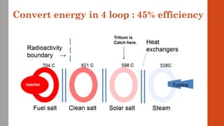 Convert energy in 4 loop : 45% efficiency
Tritium is
Catch here.
reactor
 