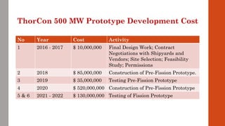 No Year Cost Activity
1 2016 - 2017 $ 10,000,000 Final Design Work; Contract
Negotiations with Shipyards and
Vendors; Site Selection; Feasibility
Study; Permissions
2 2018 $ 85,000,000 Construction of Pre-Fission Prototype.
3 2019 $ 35,000,000 Testing Pre-Fission Prototype
4 2020 $ 520,000,000 Construction of Pre-Fission Prototype
5 & 6 2021 - 2022 $ 130,000,000 Testing of Fission Prototype
ThorCon 500 MW Prototype Development Cost
 