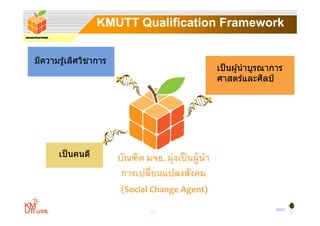 KMUTT Qualification Framework


มความรู ลศวชาการ
มีความรเ้เลิศวิชาการ
                                                     เป็ นผู ้นํ าบูรณาการ
                                                     ศาสตร์และศลป์    ิ




      เป็ นคนดี        บัณฑิต มจธ. มุ่งเป็ นผู้นํา
                        การเปลี่ยนแปลงสังคม
                        (Social Change Agent)

                                                                        BYST
                                12
 