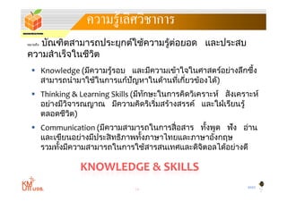 ความรู ้เลิศวิชาการ
   บัณฑิตสามารถประยุกตใช้ความรูตอยอด และประสบ
หมายถึง
                      ์       ้ ่
ความสาเรจในชวต
ความสํ าเร็จในชีวต
                 ิ
   Knowledge (มีความรูรอบ และมีความเขาใจในศาสตรอยางลึกซึง
                        ้                  ้             ์ ่      ้
    สามารถนํํามาใช้ใ
    ส           ใ ในการแกปัญหาในดานทีเกียวของได)
                              ้      ใ ้     ี่ ี่ ้ ไ ้
   Thinking & Learning Skills (มีทกษะในการคิดวิเคราะห ์ สั งเคราะห ์
                                   ั
    อยางมีวจารณญาณ มีความคิดริเริมสรางสรรค ์ และใฝ่เรียนรู้
       ่  ี ิ             ี       ิ ิ ่ิ ้             ใฝ ี
    ตลอดชีวต) ิ
   Communication (มีความสามารถในการสืื่ อสาร ทังพูด ฟัง อาน
                     ี            ใ             ้ั        ่
    และเขียนอยางมีประสิ ทธิภาพทังภาษาไทยและภาษาอังกฤษ
               ่                ้
    รวมทังมีความสามารถในการใช้สารสนเทศและดิจตอลไดอยางดี
         ้                                    ิ
    รวมทงมความสามารถในการใชสารสนเทศและดจตอลไดอยางด   ้ ่

                KNOWLEDGE & SKILLS
                                                                 BYST
                                14
 