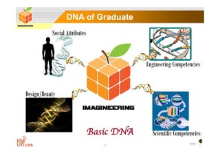 DNA of Graduate
           Social Attributes



                                           Engineering Competencies



Design/Beauty




                               Basic DNA     Scientific Competencies
                                                               BYST
                                  16
 