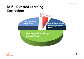 Curriculum Design


Self – Directed Learning
Curriculum
                              Fact
                              (Know What)

           Tacit Knowledge
           (          )
           (Experience)               Practical/Procedural
                                      P    i l/P     d l
                                      Knowledge (Know
                                      How)


             Conceptual Knowledge
             (Know Why)




                                                                     BYST
                             17
 