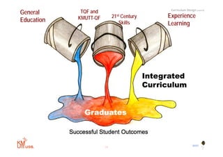 General      TQF and                             Curriculum Design (cont'd)

            KMUTT-QF        21st Century        Experience
Education                      Skills           Learning




                                           Integrated
                                             teg ated
                                           Curriculum


              Graduates



                                                                  BYST
                       19
 