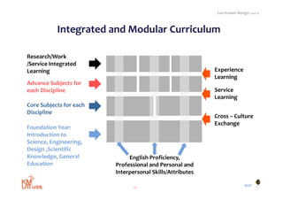 Curriculum Design (cont'd)



           Integrated and Modular Curriculum

Research/Work
R       h/    k     Tacit Kno ledge
                          Knowledge
/Service Integrated (Experience)
Learning                                                          Experience
                                                                  Learning
Advance Subjects for
each Discipline                                                   Service
                       Co ceptua
                       Conceptual Knowledge
                                    o edge                        Learningg
Core Subjects for each
Discipline             (Know Why)
                                                                  Cross – Culture
                                                                  Exchange
Foundation Year:
Introduction to
Science, Engineering,
Design ,Scientific
Knowledge, General                   English Proficiency,
Education                       Professional and Personal and
                                Interpersonal Skills/Attributes

                                                                                    BYST
                                       20
 