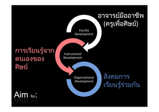 อาจารยมืออาชีพ
                                                  ์
                                           (ครูเพือศิ ษย)
                                                    ่   ์
                          Faculty
                          Faculty
                        Development




การเรียนรูจาก
         ้      Instructional
ตนเองของ        Development


ศษย
ศิ ษย ์
                       Organizational     สั งคมการ
                       Development
                                           เรียนรู้รวมกัน
                                               ี    ่   ั
Aim for:
 