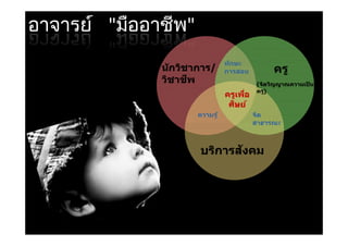 อาจารย ์ "มืออาชีพ"
                                   ท ักษะ
               นกวชาการ/
               นกวชาการ/
               น ักวิชาการ
                        าการ/      การสอน         ครู
                                                  คร
               วิชาชพ ี                      (จิตวิญญาณความเปน
                                                    ญาณความเป็
                                             ครู)
                                   ครเพือ
                                   ครูเพอ
                                        ่
                                      ิ
                                    ศษย์
                        ความรู ้            จิต
                                            สาธารณะ



                                ั
                         บรการสงคม
                         บริการสงคม
 