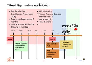 " Road Map การพัฒนาครู เพื่อศิษย์ ….

  FacultyMember                   NASMentoring
   QualificationFramework          TeacherTrainingCourses
   (FQF)                              (OnDemand):2
  AwarenessEvent(every2          courses/month
   months)                           Show&Share
  NewAcademicStaff(NAS)
     e    cade c Sta ( S)
   Training(6months)
                                    …
                                                                   อาจารยมอ
                                                                         ์ ื
    07/12       08/12     09/12   10/12   11/12       12/12
                                                              …    อาชพ
                                                                   อาชีพ
                                                                    12/13
                                                                       …
                                                                                   12/14




NAS1                                                 NAS2

            FacultyMember                                        Centrefor
                                                  NewPromotion   Learningand
            Qualification                        Pack
            Framework
            Framework                                              Teaching
            (FQF)
                                                  New
                                                  Performance
                                                  Evaluation
                                                  Evaluation
                                                  Policies
                                                                                           BYST
                                           26
 