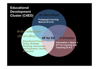 Educational
Development
D    l      t
Cluster (C4ED)         สถาบันการเรียนรู้
                      Pedagogic/Learning
                      P d     i /L   i
                      Method (R & D)



    สํานักงานพัฒนาและ
    บริการการศึกษา VP for ED               สํ านักหอสมุด
       Educational Process,
                                     Information + Space +
       Policy, Strategic
                                     ICT for Learning and
       Planning, Assessment
                                     Teaching (D & I)
       and Evaluation, Quality
       Assurance
 