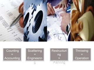  Counting=AccountingScattering=EngineeringRestructuring=PlanningThrowing=Operation