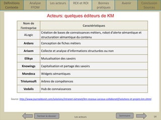 Définitions
Contexte

Analyse
FFOM

Les acteurs

REX et ROI

Bonnes
pratiques

Avenir

Conclusion
Sources

Acteurs: quelques éditeurs de KM
Nom de
l’entreprise

(liste non exhaustive)
Caractéristiques

ALogic

Création de bases de connaissances métiers, robot d'alerte sémantique et
structuration sémantique du contenu

Ardans

Conception de fiches métiers

Arisem

Collecte et analyse d'informations structurées ou non

Elikya

Mutualisation des savoirs

Knowings

Capitalisation et partage des savoirs

Mondeca

Widgets sémantiques

Triviumsoft

Vedalis

Arbres de compétences

Hub de connaissances

Source: http://www.journaldunet.com/solutions/intranet-extranet/km-reseaux-sociaux-collaboratif/solutions-et-projets-km.shtml

Fermer le dossier
Fermer le dossier

Pour qui ? Pour quoi ? p1
Les acteurs

Sommaire
Sommaire

14

 