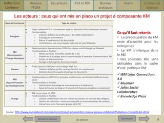 Définitions
Contexte

Analyse
FFOM

Les acteurs

REX et ROI

Bonnes
pratiques

Avenir

Conclusion
Sources

Les acteurs : ceux qui ont mis en place un projet à composante KM
Nom de l’entreprise

Bouygues

CEA
(Commissariat à
l’Energie Atomique)

Danone

Type de projets
Projet collaboratif 2.0 : site extranet basé sur Microsoft Office Sharepoint Serveur.
Fonctionnalités :
o
Création de fiches de profils pour + de 6.000 collaborateurs
o
Echange des informations
o
Retour d’expérience et de documents
o
Contribution à une encyclopédie collective de type Wikipedia
Expérimentation depuis octobre 2009 d’un réseau social hébergé par Bluewiki
Fonctionnalités et finalités :
o
Pilotés par la DSI et la DRH, soutien de la DG
o
Plateforme d’échanges entre 4 communautés d’expertise (Communication, RH,
Achats, et Administration)
o
Partage et échange des bonnes pratiques

Projet lancé en 2008 pour une stratégie Web 2.0
o
Création de fiches profils, centres d’intérêt et compétences
o
Création de communautés et partage de documents

AFD
(Agence Française
du développement)

Implémentation en 2010 d’un annuaire amélioré avec une fonctionnalité de réseau
social
Fonctionnalités et finalités :
o
Optimisation du partage de connaissances et d’expérience
o
Ajout de forums, de blogs et d’un portail 2.0 personnalisable en complément

Orange

RSE mis en place en 2010
Fonctionnalités et finalités :
o
Chaque collaborateur crée son réseau de contacts en ajoutant des collègues
o
Options de recherche : recherche manuelle ou recommandation de contacts
o
Interactions entre l’annuaire groupe et le RSE

Ce qu’il faut retenir:
• La préoccupation du KM
reste d’actualité pour les
entreprises
• Le KM s’imbrique dans
le RSE
• Des solutions RSE sont
utilisables dans le cadre
d’une politique KM:

IBM Lotus Connections
3.0
 BlueKiwi
 Jalios Social
Collaborative
 Knowledge Plaza

Source: http://www.journaldunet.com/solutions/intranet-extranet/km-reseaux-sociaux-collaboratif/solutions-et-projets-km.shtml
Fermer le dossier
Fermer le dossier

Pour qui ? Pour quoi ? p1
Les acteurs

Sommaire
Sommaire

16

 