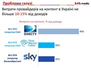42%
42%
45%
sky
timewarner
direct tv
№1 DTH
оператор США
№2 DTH
оператор США
№1 DTH
оператор
Великобританії
Витрати провайдерів на контент в Україні не
більше 10-15% від доходів
Проблеми галузі
Витрати на контент, % від доходу
 