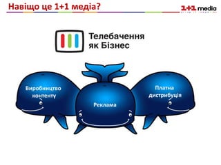 Навіщо це 1+1 медіа?
Виробництво
контенту
Реклама
Платна
дистрибуція
 