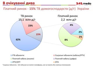 Платний ринок - 15% ТВ домогосподарств (д/г) України
*соціальні абоненти – д/г підписані на платні платформи, але на пакети без платних телеканалів
62%
23%
8%
4%
2%
1%
15%
FTA абоненти Соціальні абоненти (кабель/IPTV)
Платний кабель (аналог) Платний кабель (цифра)
IPTV/OTT DTH
ТВ ринок
15,1 млн д/г
В очікуванні дива
Платний ринок
2,2 млн д/г
 