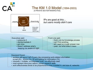 The KM 1.0 Model  (1994-2003) acquire store disseminate add value Know-what Collection Content Just in case IPs are good a...