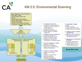 KM 2.0: Environmental Scanning News, Magazines, Trade Publications RSS Feeds, Profiles Hot & Emerging Issues Lists Surveys...